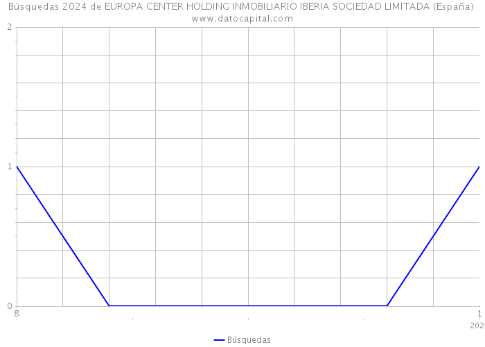 Búsquedas 2024 de EUROPA CENTER HOLDING INMOBILIARIO IBERIA SOCIEDAD LIMITADA (España) 