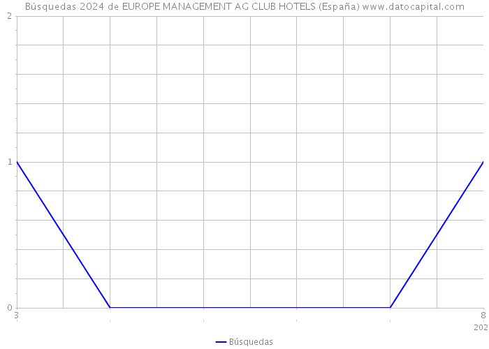 Búsquedas 2024 de EUROPE MANAGEMENT AG CLUB HOTELS (España) 