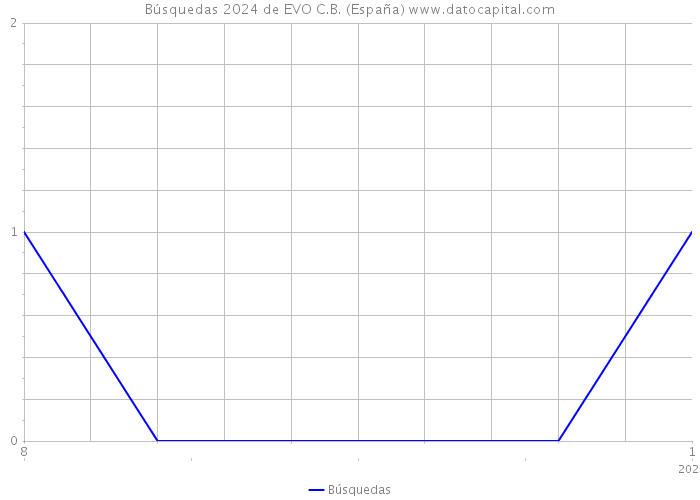 Búsquedas 2024 de EVO C.B. (España) 