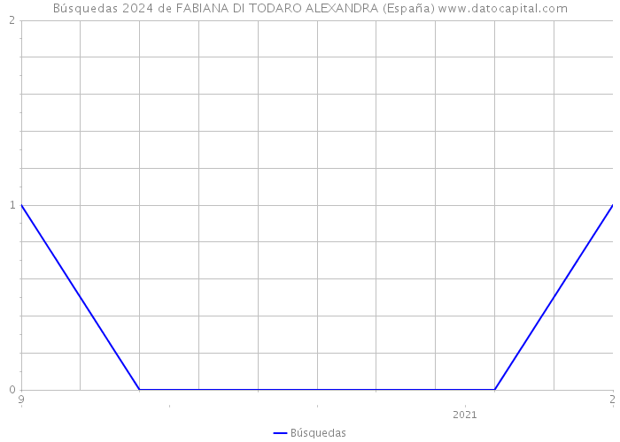 Búsquedas 2024 de FABIANA DI TODARO ALEXANDRA (España) 