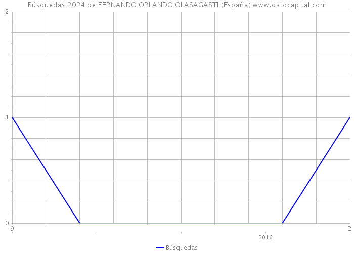 Búsquedas 2024 de FERNANDO ORLANDO OLASAGASTI (España) 