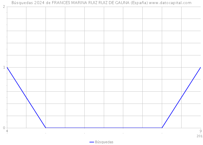 Búsquedas 2024 de FRANCES MARINA RUIZ RUIZ DE GAUNA (España) 