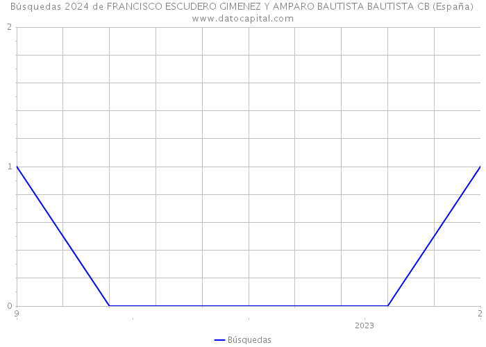 Búsquedas 2024 de FRANCISCO ESCUDERO GIMENEZ Y AMPARO BAUTISTA BAUTISTA CB (España) 