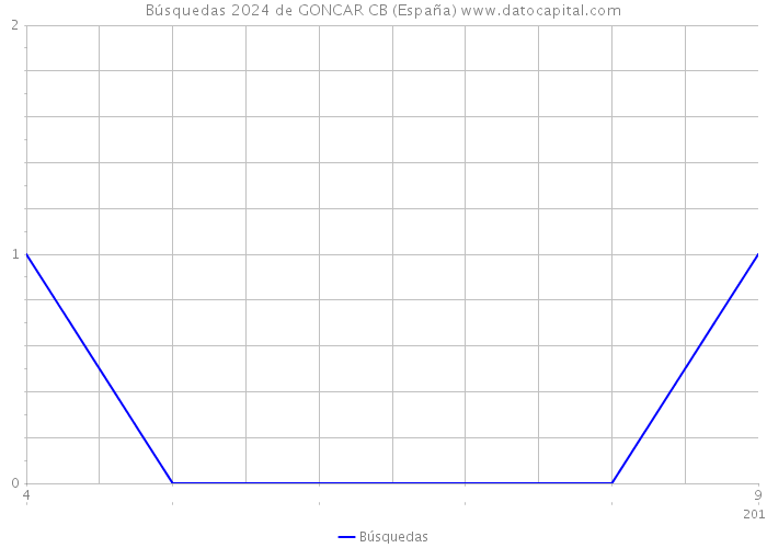 Búsquedas 2024 de GONCAR CB (España) 