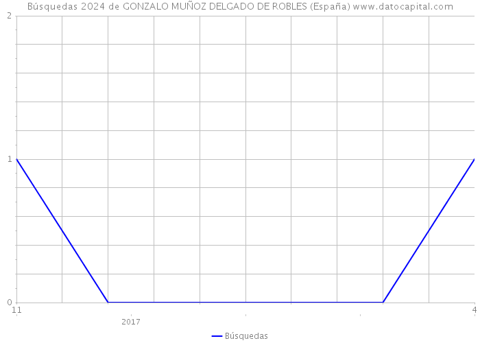 Búsquedas 2024 de GONZALO MUÑOZ DELGADO DE ROBLES (España) 