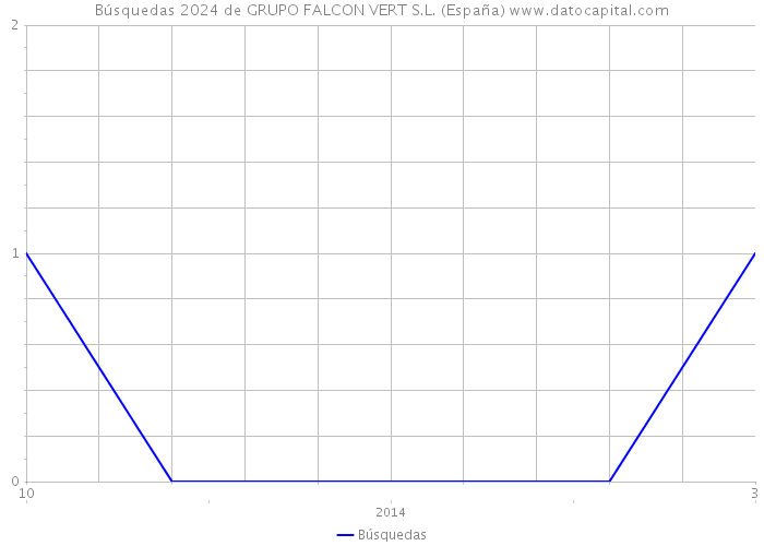 Búsquedas 2024 de GRUPO FALCON VERT S.L. (España) 