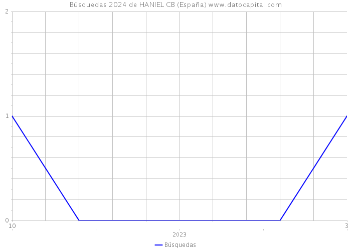 Búsquedas 2024 de HANIEL CB (España) 