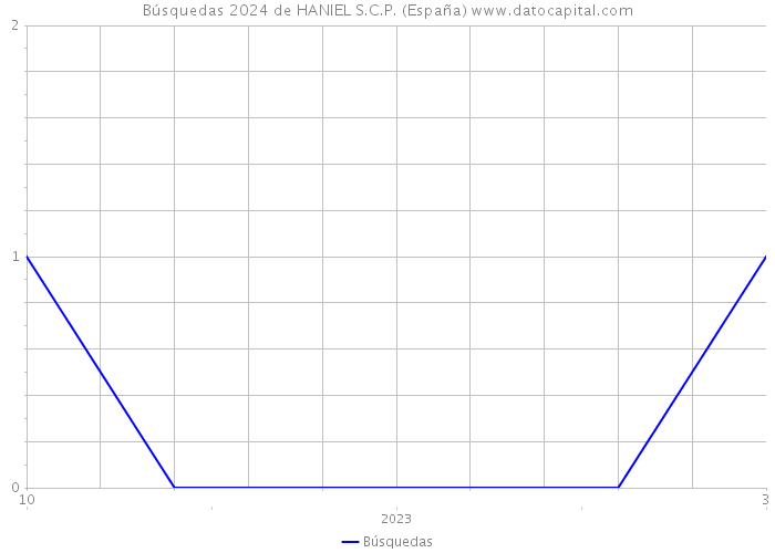 Búsquedas 2024 de HANIEL S.C.P. (España) 