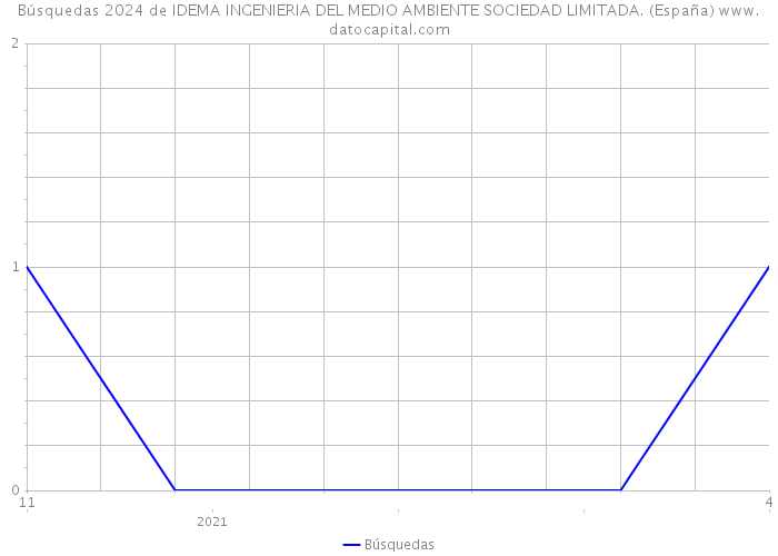 Búsquedas 2024 de IDEMA INGENIERIA DEL MEDIO AMBIENTE SOCIEDAD LIMITADA. (España) 