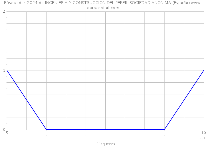 Búsquedas 2024 de INGENIERIA Y CONSTRUCCION DEL PERFIL SOCIEDAD ANONIMA (España) 