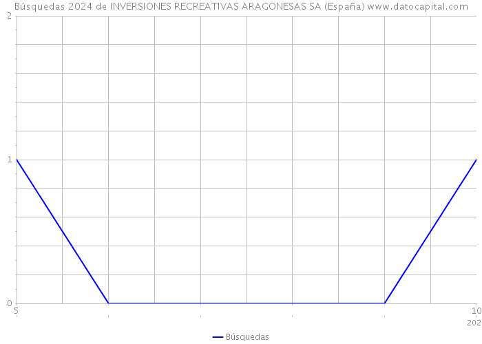 Búsquedas 2024 de INVERSIONES RECREATIVAS ARAGONESAS SA (España) 