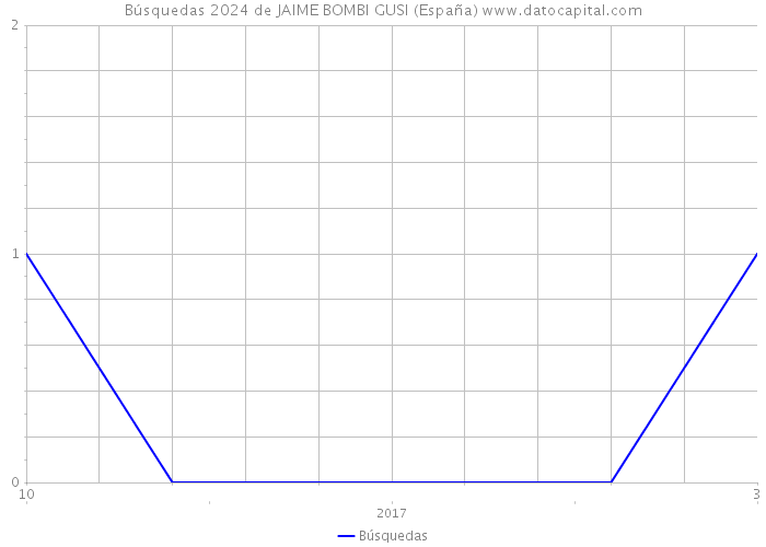 Búsquedas 2024 de JAIME BOMBI GUSI (España) 