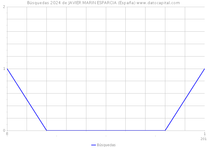 Búsquedas 2024 de JAVIER MARIN ESPARCIA (España) 
