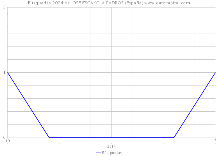 Búsquedas 2024 de JOSE ESCAYOLA PADROS (España) 