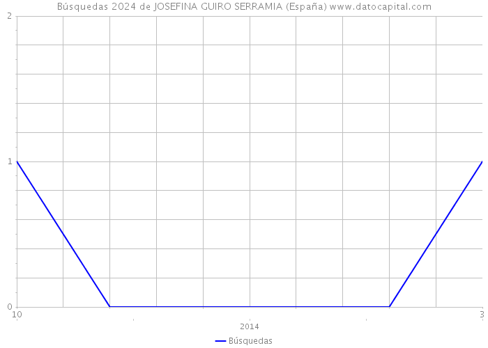 Búsquedas 2024 de JOSEFINA GUIRO SERRAMIA (España) 
