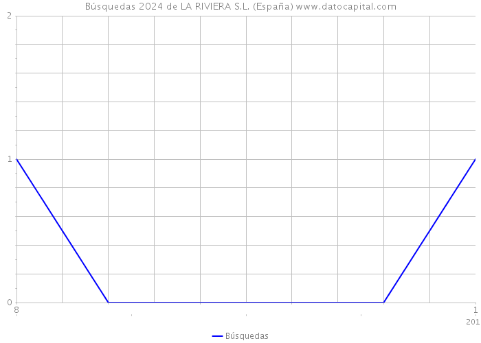 Búsquedas 2024 de LA RIVIERA S.L. (España) 