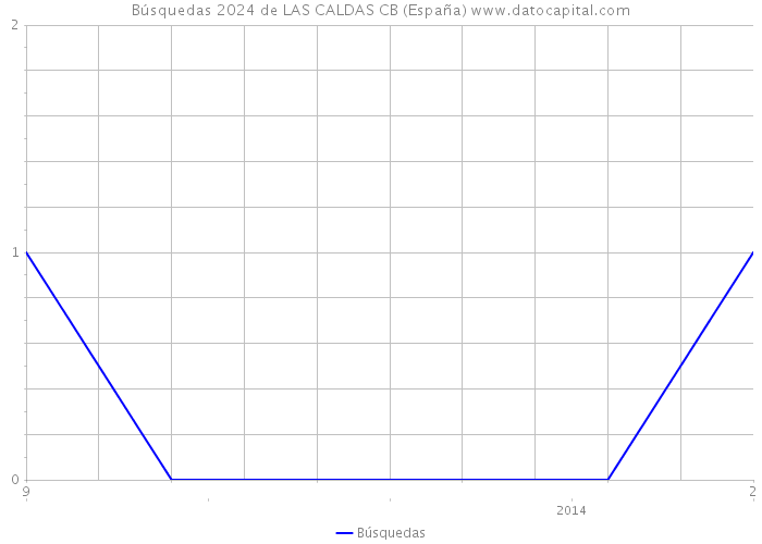 Búsquedas 2024 de LAS CALDAS CB (España) 