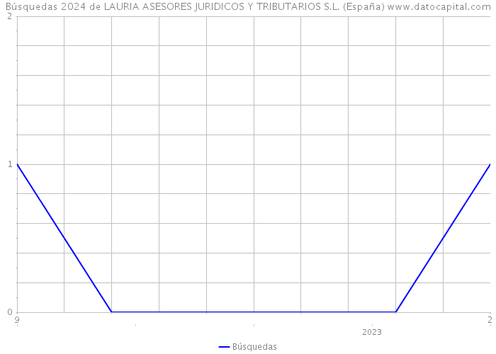 Búsquedas 2024 de LAURIA ASESORES JURIDICOS Y TRIBUTARIOS S.L. (España) 