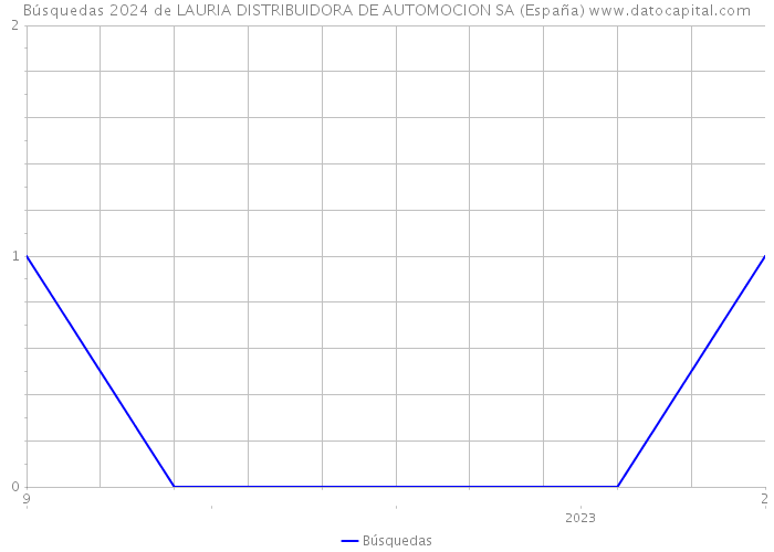 Búsquedas 2024 de LAURIA DISTRIBUIDORA DE AUTOMOCION SA (España) 