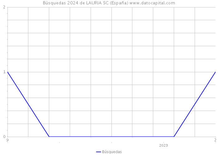 Búsquedas 2024 de LAURIA SC (España) 