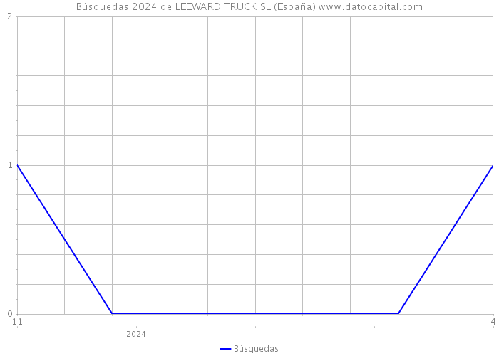Búsquedas 2024 de LEEWARD TRUCK SL (España) 