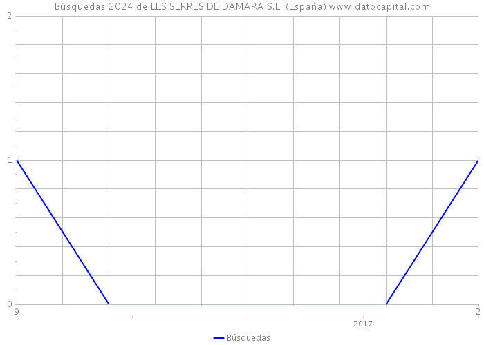 Búsquedas 2024 de LES SERRES DE DAMARA S.L. (España) 
