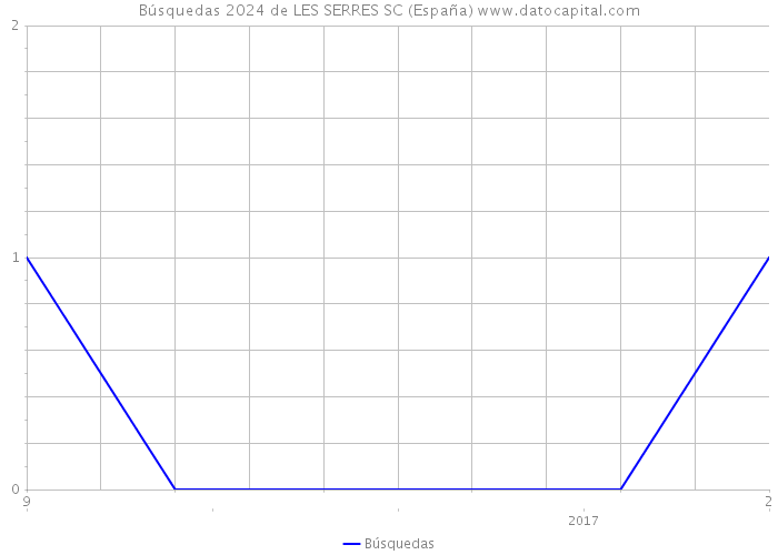 Búsquedas 2024 de LES SERRES SC (España) 