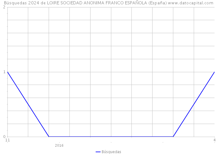Búsquedas 2024 de LOIRE SOCIEDAD ANONIMA FRANCO ESPAÑOLA (España) 