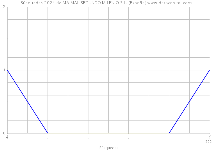 Búsquedas 2024 de MAIMAL SEGUNDO MILENIO S.L. (España) 