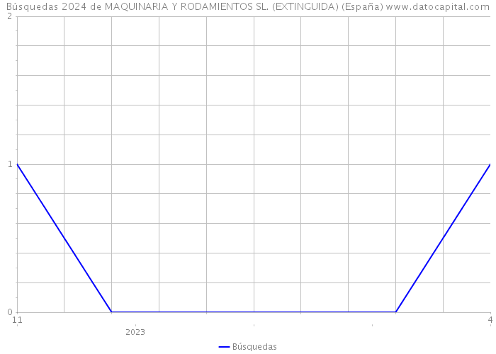 Búsquedas 2024 de MAQUINARIA Y RODAMIENTOS SL. (EXTINGUIDA) (España) 