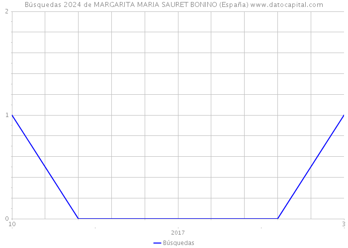 Búsquedas 2024 de MARGARITA MARIA SAURET BONINO (España) 