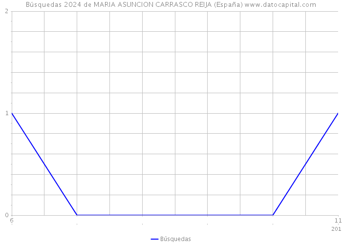 Búsquedas 2024 de MARIA ASUNCION CARRASCO REIJA (España) 