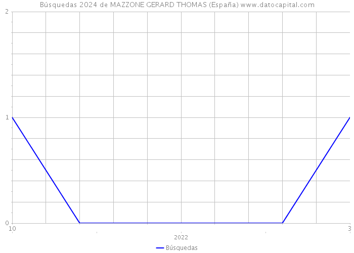 Búsquedas 2024 de MAZZONE GERARD THOMAS (España) 