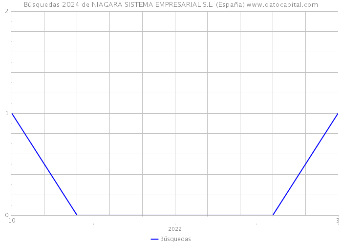 Búsquedas 2024 de NIAGARA SISTEMA EMPRESARIAL S.L. (España) 