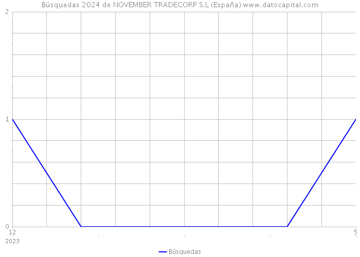 Búsquedas 2024 de NOVEMBER TRADECORP S.L (España) 
