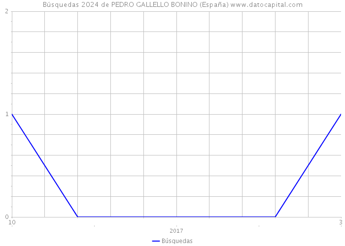 Búsquedas 2024 de PEDRO GALLELLO BONINO (España) 