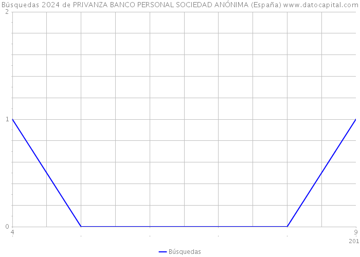 Búsquedas 2024 de PRIVANZA BANCO PERSONAL SOCIEDAD ANÓNIMA (España) 