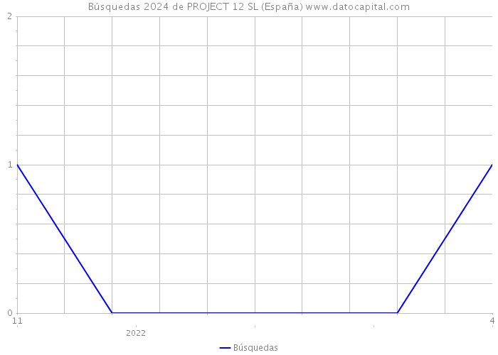 Búsquedas 2024 de PROJECT 12 SL (España) 