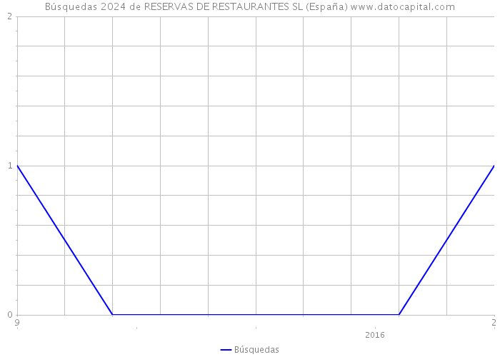 Búsquedas 2024 de RESERVAS DE RESTAURANTES SL (España) 