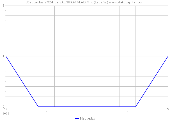 Búsquedas 2024 de SALNIKOV VLADIMIR (España) 