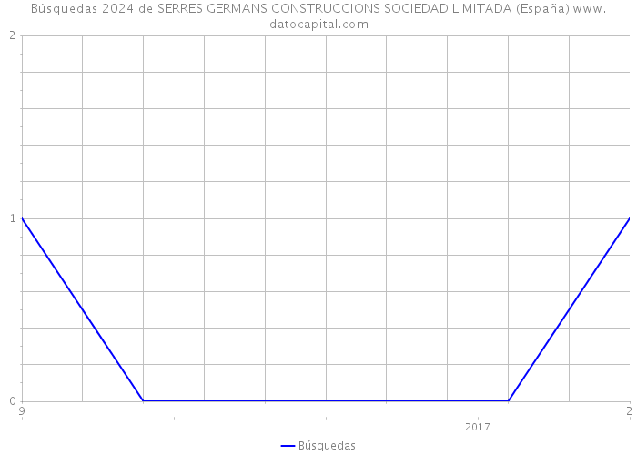 Búsquedas 2024 de SERRES GERMANS CONSTRUCCIONS SOCIEDAD LIMITADA (España) 