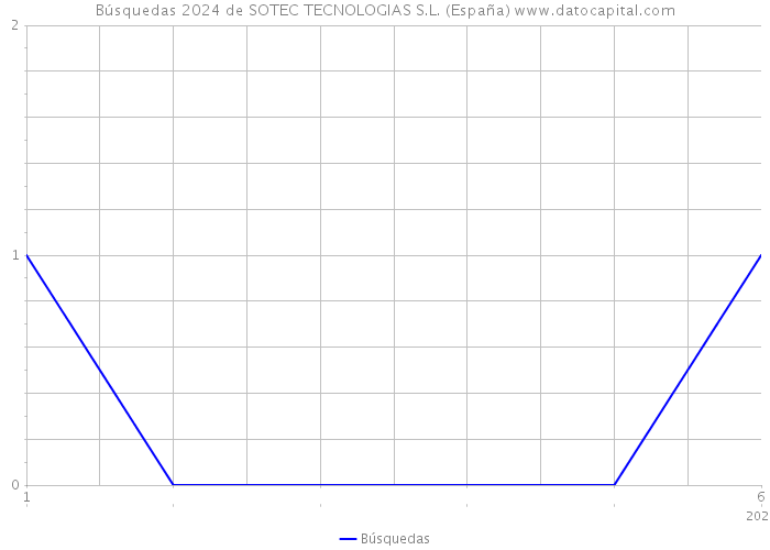 Búsquedas 2024 de SOTEC TECNOLOGIAS S.L. (España) 