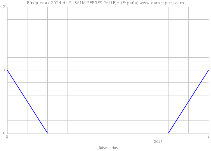Búsquedas 2024 de SUSANA SERRES PALLEJA (España) 