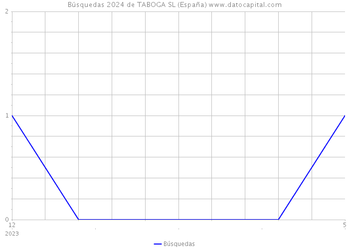 Búsquedas 2024 de TABOGA SL (España) 