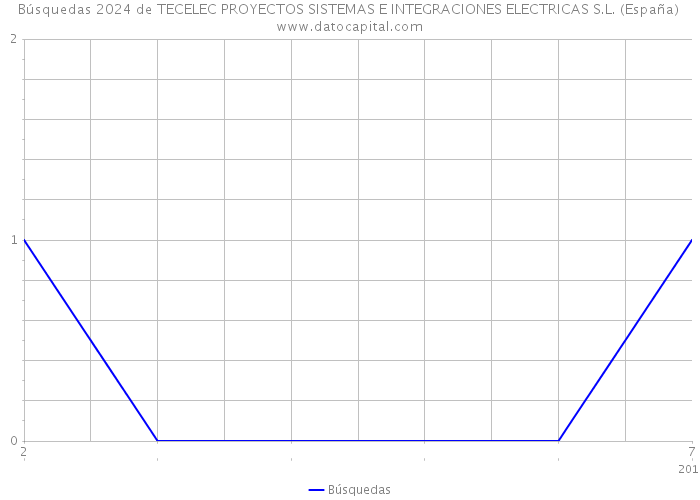Búsquedas 2024 de TECELEC PROYECTOS SISTEMAS E INTEGRACIONES ELECTRICAS S.L. (España) 