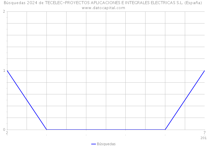 Búsquedas 2024 de TECELEC-PROYECTOS APLICACIONES E INTEGRALES ELECTRICAS S.L. (España) 