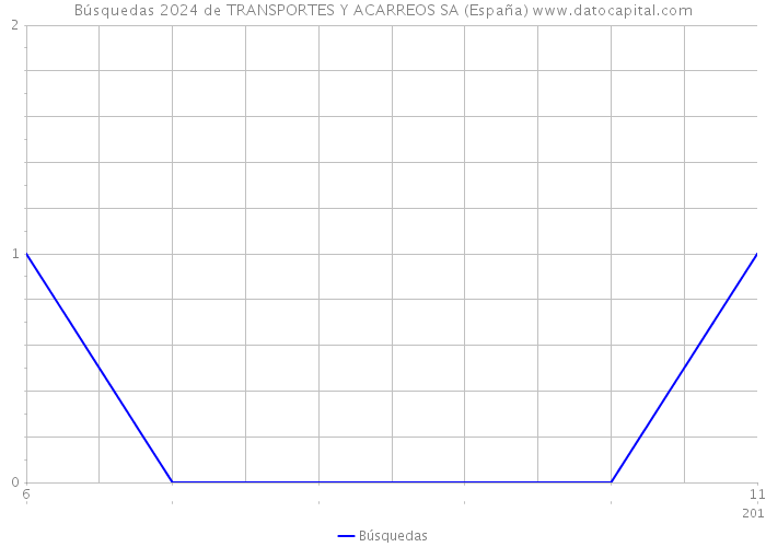 Búsquedas 2024 de TRANSPORTES Y ACARREOS SA (España) 