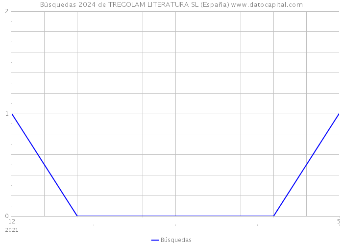 Búsquedas 2024 de TREGOLAM LITERATURA SL (España) 