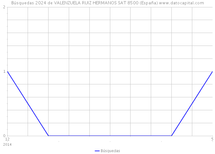 Búsquedas 2024 de VALENZUELA RUIZ HERMANOS SAT 8500 (España) 