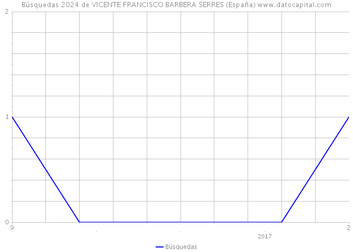 Búsquedas 2024 de VICENTE FRANCISCO BARBERA SERRES (España) 
